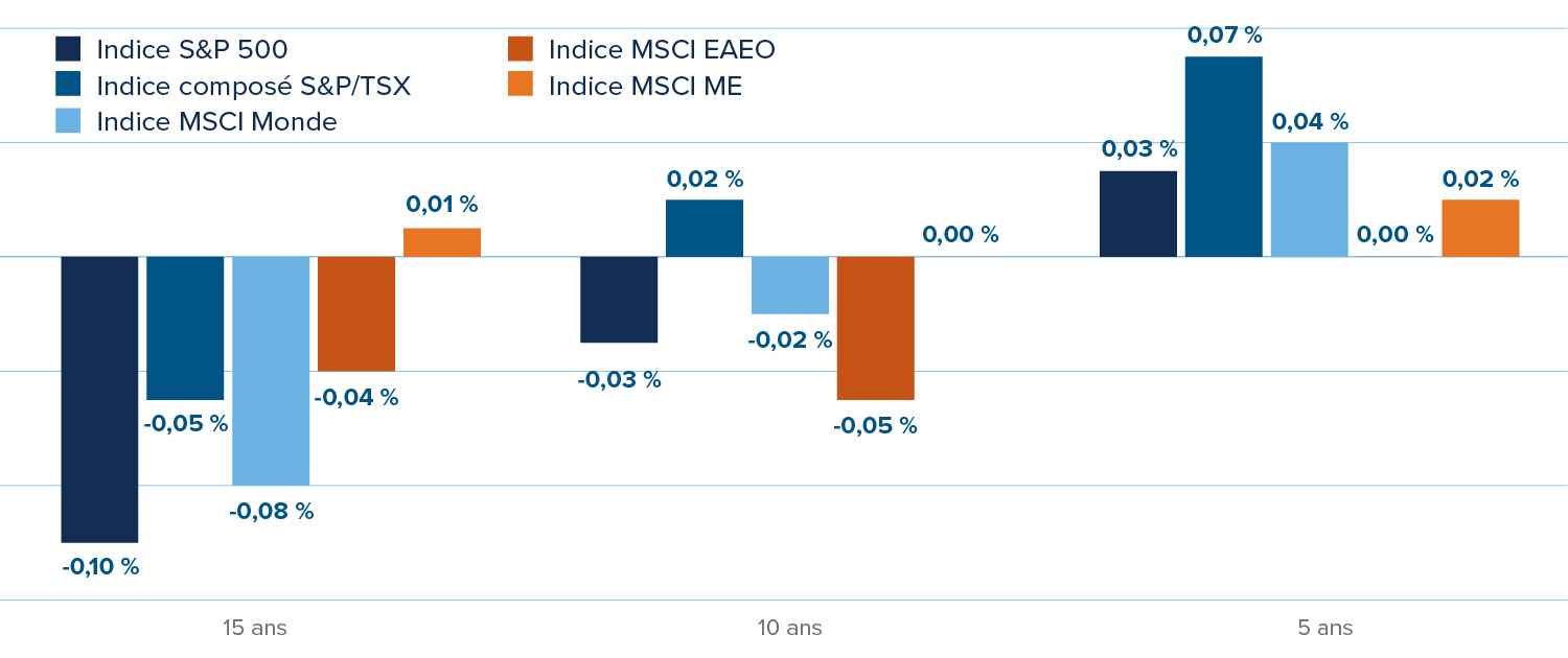 Protection contre l’inflation vs valeur nominale