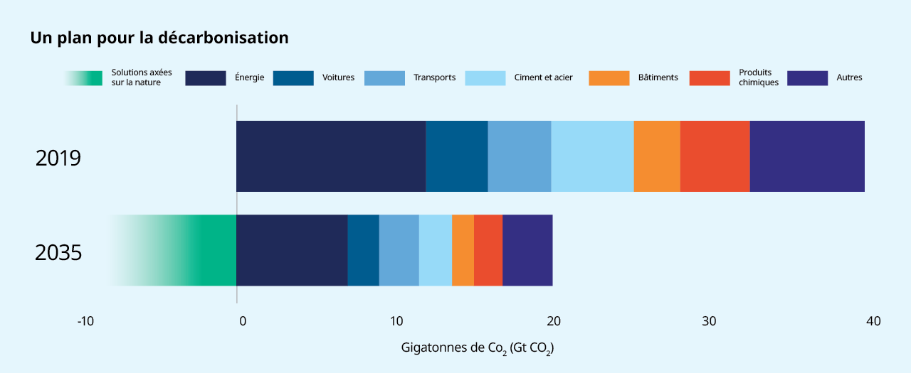 Un plan pour la décarbonisation